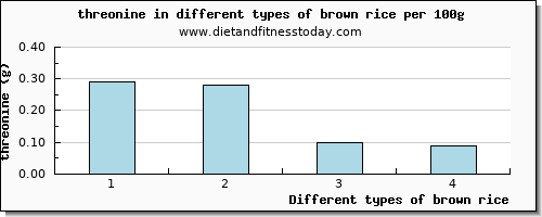 brown rice threonine per 100g